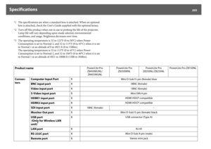 Page 203Specifications
203
*1 The specifications are when a standard lens is attached. When an optional 
lens is attached, check the User's Guide supplied with the optional lenses.
*2 Turn off this product when not in use to prolong the life of the projector. 
Lamp life will vary depending upon mode selected, environmental 
conditions, and usage. Brightness decreases over time.
*3 The operating temperature is 32 to 122°F (0 to 50°C) when Power 
Consumption is set to Normal 2, and 32 to 113°F (0 to 45°C) when...