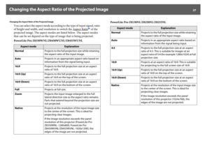 Page 27Changing the Aspect Ratio of the Projected Image
27
Changing the Aspect Ratio of the Projected Image
You can select the aspect mode according to the type of input signal, ratio 
of height and width, and resolution to switch the Aspect Ratio
g of the 
projected image. The aspect modes are listed below. The aspect modes 
that can be set depend on the type of image that is being projected.
PowerLite Pro Z8350WNL/Z8450WUNL/Z8455WUNLPowerLite Pro Z8150NL/Z8250NL/Z8255NL
Aspect mode
Explanation
NormalProjects...