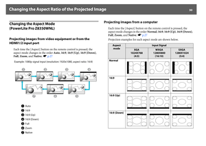 Page 30Changing the Aspect Ratio of the Projected Image
30
Changing the Aspect Mode
(PowerLite Pro Z8350WNL)Projecting images from video equipment or from the 
HDMI1/2 input port
Each time the [Aspect] button on the remote control is pressed, the 
aspect mode changes in the order Auto, 16:9, 16:9 (Up), 16:9 (Down), 
Full, Zoom, and Native. sp.27
Projecting images from a computer
Each time the [Aspect] button on the remote control is pressed, the 
aspect mode changes in the order Normal, 16:9, 16:9 (Up), 16:9...