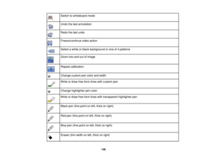 Page 146
Switchtowhiteboardmode
Undothelastannotation
Redothelastundo
Freeze/continuevideoaction
Selectawhiteorblackbackgroundoroneof4patterns
Zoomintoandoutofimage
Repeatcalibration
Changecustompencolorandwidth
Writeordrawfree-formlineswithcustompen
Changehighlighterpencolor
Writeordrawfree-formlineswithtransparenthighlighterpen
Blackpen(finepointonleft,thickonright)
Redpen(finepointonleft,thickonright)
Bluepen(finepointonleft,thickonright)
Eraser(thinwidthonleft,thickonright)
146 