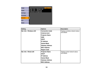 Page 162

Setting
 Options
 Description

Net.
Info-Wireless LAN
 Connection
mode
 Displays
wirelessnetworkstatus
 and
details
 Antenna
level
 Projector
Name
 SSID

DHCP

IP
Address
 Subnet
Mask
 Gateway
Address
 MAC
Address
 Region
Code
 Net.
Info-Wired LAN
 Projector
Name
 Displays
wirednetwork status
 and
details
 DHCP

IP
Address
 Subnet
Mask
 Gateway
Address
 MAC
Address
 162 