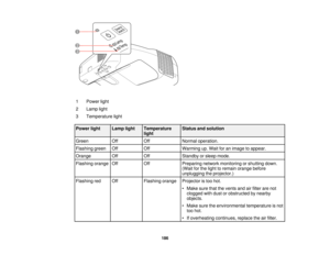 Page 186

1
 Power
light
 2
 Lamp
light
 3
 Temperature
light
 Power
light
 Lamp
light
 Temperature
 Status
andsolution
 light

Green
 Off
 Off
 Normal
operation.
 Flashing
green
 Off
 Off
 Warming
up.Wait foranimage toappear.
 Orange
 Off
 Off
 Standby
orsleep mode.
 Flashing
orange
 Off
 Off
 Preparing
networkmonitoring orshutting down.
 (Wait
forthe light toremain orange before
 unplugging
theprojector.)
 Flashing
red
 Off
 Flashing
orange
 Projector
istoo hot.
 •
Make surethatthevents andairfilter arenot...