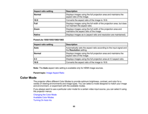 Page 95

Aspect
ratiosetting
 Description

Normal
 Displays
imagesusingthefullprojection areaandmaintains the
 aspect
ratioofthe image.
 16:9
 Converts
theaspect ratioofthe image to16:9.
 Full
 Displays
imagesusingthefullwidth ofthe projection area,butdoes
 not
maintain theaspect ratio.
 Zoom
 Displays
imagesusingthefullwidth ofthe projection areaand
 maintains
theaspect ratioofthe image.
 Native
 Displays
imagesasis(aspect ratioandresolution aremaintained).
 PowerLite
1950/1955/1960/1965
 Aspect
ratiosetting...