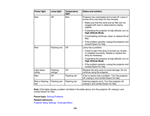 Page 158

Power
light
 Lamp
light
 Temperature
 Status
andsolution
 light

Red
 Off
 Red
 Projector
hasoverheated andturned off.Leave it
 turned
offtocool down forfive minutes.
 •
Make surethatthevents andairfilter arenot
 clogged
withdust orobstructed bynearby
 objects.

•
Ifoperating theprojector athigh altitude, turnon
 High
Altitude Mode.
 •
Ifoverheating continues,cleanorreplace theair
 filter.

•
Ifthe problem persists, unplugtheprojector and
 contact
Epsonforhelp.
 Red
 Flashing
red
 Off
 Lamp...