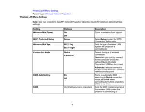 Page 52

Wireless
LANMenu Settings
 Parent
topic:Wireless NetworkProjection
 Wireless
LANMenu Settings
 Note:
Seeyour projectors EasyMPNetworkProjection OperationGuidefordetails onselecting these
 settings.

Setting
 Options
 Description

Wireless
LANPower
 On
 Turns
onwireless LANsupport
 Off

Wi-Fi
Protected Setup
 Setup
 Select
Setuptostart theWPS
 Connection
Setuputility
 Wireless
LANSys.
 802.11b/g
 Sets
thetype ofwireless LAN
 system
theprojector is
 802.11b/g/n

connecting
to
 Connection
Mode
 Quick...