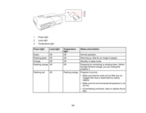 Page 157

1
 Power
light
 2
 Lamp
light
 3
 Temperature
light
 Power
light
 Lamp
light
 Temperature
 Status
andsolution
 light

Green
 Off
 Off
 Normal
operation.
 Flashing
green
 Off
 Off
 Warming
up.Wait foranimage toappear.
 Orange
 Off
 Off
 Standby
orsleep mode.
 Flashing
orange
 Off
 Off
 Preparing
formonitoring orshutting down.(When
 the
light remains orange,youcanunplug the
 projector.)

Flashing
red
 Off
 Flashing
orange
 Projector
istoo hot.
 •
Make surethatthevents andairfilter arenot
 clogged...
