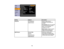 Page 133

Setting
 Options
 Description

Keystone
 H/V
Keystone
 Adjusts
imageshape to
 rectangular
horizontally and
 Quick
Corner
 vertically

H/V
Keystone :lets you manually
 correct
horizontal andvertical
 sides,
orturn automatic
 correction
onoroff
 Quick
Corner :select tocorrect
 image
shape andalignment
 using
anon-screen display
 Split
Screen
 Screen
Size
 Divides
theviewing area
 horizontally
anddisplays two
 Source

images
side-by-side (pressEsc
 Swap
Screens
 to
cancel splitscreen display)
 Audio...