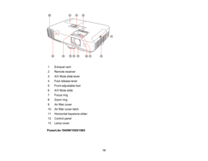 Page 15

1
 Exhaust
vent
 2
 Remote
receiver
 3
 A/V
Mute slidelever
 4
 Foot
release lever
 5
 Front
adjustable foot
 6
 A/V
Mute slide
 7
 Focus
ring
 8
 Zoom
ring
 9
 Air
filter cover
 10
 Air
filter cover latch
 11
 Horizontal
keystoneslider
 12
 Control
panel
 13
 Lamp
cover
 PowerLite
1945W/1955/1965
 15  