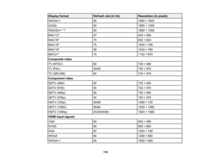 Page 176

Display
format
 Refresh
rate(inHz)
 Resolution
(inpixels)
 WXGA++
 60
 1600
×1600
 UXGA
 60
 1600
×1200
 WSXGA+*
,
**
 60
 1680
×1050
 MAC13
 67
 640
×480
 MAC16
 75
 832
×624
 MAC19
 75
 1024
×768
 MAC19
 59
 1024
×768
 MAC21
 75
 1152
×870
 Composite
video
 TV
(NTSC)
 60
 720
×480
 TV
(PAL)
 50/60
 720
×576
 TV
(SECAM)
 50
 720
×576
 Component
video
 SDTV
(480i)
 60
 720
×480
 SDTV
(576i)
 50
 720
×576
 SDTV
(480p)
 60
 720
×480
 SDTV
(576p)
 50
 720
×576
 HDTV
(720p)
 50/60
 1280
×720
 HDTV
(1080i)...