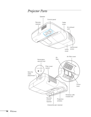 Page 1414Welcome
Projector Parts
Control panel
Remote 
receiver
Lamp cover 
screw
Projection 
window Security 
cable 
attachmentAir exhaust 
vent Cable 
cover
Wireless LAN 
module slot Lamp 
cover Speaker
Remote 
control 
receiver Kensington 
security slot
Focus 
lever Air filter cover
Air 
filter
Filter cover 
switch
Interactive pen receiver 
