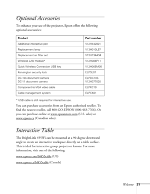 Page 21Welcome21
Optional Accessories
To enhance your use of the projector, Epson offers the following 
optional accessories: 
* USB cable is still required for interactive use.
You can purchase accessories from an Epson authorized reseller. To 
find the nearest reseller, call 800-GO-EPSON (800-463-7766). Or 
you can purchase online at www.epsonstore.com
 (U.S. sales) or 
www.epson.ca
 (Canadian sales).
Interactive Table
The BrightLink 455Wi can be mounted at a 90-degree downward 
angle to create an interactive...