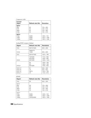 Page 6868Specifications
Component video
Analog RGB (computer display)
HDMI 
Format/
Signal
Refresh rate (Hz)Resolution
SDTV
480i
576i
480p
576p60
50
60
50720 × 480
720 × 576
720 × 480
720 × 576
HDTV
720p
1080i
1080p50/60
50/60
50/601280 × 720
1920 × 1080
1920 × 1080
Signal Refresh rate (Hz) Resolution
VGA 60/72/75/85 640 × 480
SVGA56/60/72/
75/85 800 × 600
XGA 60/70/75/85 1024 × 768
SXGA70/75/85
60/75/85
60/75/851152 × 864
1280 × 960
1280 × 1024
WXGA 60
60
60/75/851280 × 768
1360 × 768
1280 × 800
MAC13”
MAC16”...