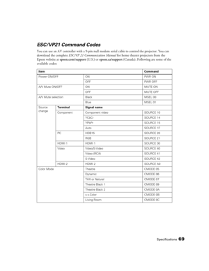 Page 69Specifications69
ESC/VP21 Command Codes
You can use an AV controller with a 9-pin null modem serial cable to control the projector. You can 
download the complete ESC/VP 21 Communication Manual for home theater projectors from the 
Epson website at epson.com/support (U.S.) or epson.ca/support (Canada). Following are some of the 
available codes:
ItemCommand
Power ON/OFF ON PWR ON
OFF PWR OFF
A/V Mute ON/OFF ON MUTE ON
OFF MUTE OFF
A/V Mute selection Black MSEL 00
Blue MSEL 01
Source 
changeTerminal...