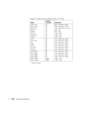 Page 104104Technical Specifications
* Letterbox signaliMAC VGA
iMAC SVGA
iMAC XGA
MAC13
MAC16
MAC19
MAC19-60
MAC21117
95
75
67
75
75
60
75640 × 480 (640 × 360*)
800 × 600 (800 × 450*)
1024 × 768 (1024 × 576*)
640 ×
 480
832 × 624
1024 × 768
1024 × 768
1152 × 870
NTSC
NTSC 4:43
PAL
N-PAL
M-PAL
PAL—60
SECAM60
60
50
50
60
60
50720 × 480 (720 × 360*)
720 × 480 (720 × 360*)
720 × 576 (720 × 432*)
720 × 576 (720 × 432*)
720 × 576 (720 × 432*)
720 × 576 (720 × 432*)
720 × 576 (720 × 432*)
SDTV (480i)
SDTV (576i)
SDTV...