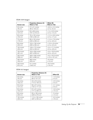 Page 19Setting Up the Projector19
EX30 (16:9 images)
EX50 (4:3 images)
Screen sizeProjection distance (A)
Wide to TeleOffset (B)
Wide to Tele
30 inches
(76 cm)37 to 51 inches
(95 to 130 cm)+0.6 to +3.4 inches
(+2 to +9 cm)
50 inches
(127 cm)63 to 86 inches
(161 to 218 cm)+1 to +5.6 inches
(+3 to +14 cm)
60 inches
(152 cm)76 to 103 inches
(193 to 262 cm)+1.2 to +6.8 inches
(+3 to +17 cm)
70 inches
(178 cm)89 to 120 inches
(226 to 306 cm)+1.4 to +7.9 inches
(+4 to +20 cm)
80 inches
(203 cm)102 to 138 inches
(259...