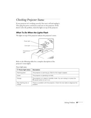 Page 87Solving Problems87
Checking Projector Status
If your projector isn’t working correctly, first turn it off and unplug it. 
Then plug the power cord back in and turn on the projector. If this 
doesn’t solve the problem, check the lights on top of the projector.
What To Do When the Lights Flash
The lights on top of the projector indicate the projector’s status.
Refer to the following tables for a complete description of the 
projector’s status lights:
Temperature 
lightLamp light Power light
Power light...