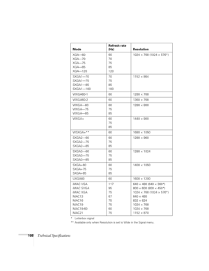 Page 108108Technical Specifications
* Letterbox signal
** Available only when Resolution is set to Wide in the Signal menu.
XGA—60
XGA—70
XGA—75
XGA—85
XGA—12060
70
75
85
1201024 × 768 (1024 × 576*)
SXGA1—70
SXGA1—75
SXGA1—85
SXGA1—10070
75
85
1001152 × 864
WXGA60-1 60 1280 × 768
WXGA60-2 60 1360 × 768
WXGA—60
WXGA—75
WXGA—8560
75
851280 × 800
WXGA+ 60
75
851440 × 900
WSXGA+** 60 1680 × 1050
SXGA2—60
SXGA2—75
SXGA2—8560
75
851280 × 960
SXGA3—60
SXGA3—75
SXGA3—8560
75
851280 × 1024
SXGA+60
SXGA+75
SXGA+8560
75...