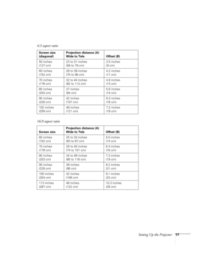 Page 17Setting Up the Projector17
4:3 aspect ratio
Screen size 
(diagonal)Projection distance (A)
Wide to Tele Offset (B)
50 inches
(127 cm)23 to 31 inches
(58 to 79 cm)3.5 inches 
(9 cm)
60 inches
(152 cm)28 to 38 inches
(70 to 96 cm)4.2 inches
(11 cm)
70 inches
(178 cm)32 to 44 inches
(82 to 112 cm)4.9 inches
(13 cm)
80 inches
(203 cm)37 inches
(94 cm)5.6 inches
(14 cm)
90 inches
(229 cm)42 inches
(107 cm)6.3 inches
(16 cm)
102 inches
(259 cm)48 inches
(121 cm)7.2 inches
(18 cm)
16:9 aspect ratio
Screen...