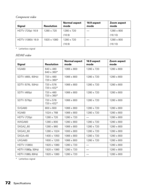 Page 72
72Specifications
* Letterbox signal
* Letterbox signal
HDTV (720p) 16:9 1280 x 720 1280 x 720(16:9)— 1280 x 800
(16:10)
HDTV (1080i) 16:9 1920 x 1080 1280 x 720 (16:9)— 1280 x 800
(16:10)
HDMI video
Signal Resolution Normal aspect 
mode16:9 aspect 
mode Zoom aspect 
mode
VGA60 640 x 480 640 x 360*1066 x 800 1280 x 720 1280 x 800
SDTV (480i, 60Hz) 720 x 480 720 x 360*1066 x 800 1280 x 720 1280 x 800
SDTV (576i, 50Hz) 720 x 576 720 x 432*1066 x 800 1280 x 720 1280 x 800
SDTV (480p) 720 x 480 720 x...