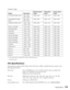 Page 73
Specifications73
* Only supported by models that include a VGA output port.
** Letterbox signal
File Specifications
Your projector supports MP3, WMA, DivX, DivX Ultra, MPEG, and JPG files that conform to the 
following specifications:
File system Discs: ISO9660 level 1 or level 2 (Discs that have been recorded in the  packet write [UDF] format cannot be read.)
USB devices: FAT16 and FAT32
File name Alphanumeric characters only, with .mp3, .wma, .divx, .avi, .vid, .div,  .xvid, .mpe, .mpg, .mpeg, .dat,...