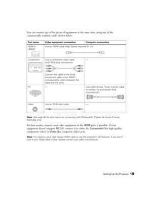 Page 19Setting Up the Projector19
You can connect up to five pieces of equipment at the same time, using any of the 
commercially available cables shown below:
Note: See page 56 for information on connecting with WirelessHD (PowerLite Home Cinema 
5020UBe only).
For best results, connect your video equipment to the HDMI port, if possible. If your 
equipment doesn’t support HDMI, connect it to either the 
Component (for high quality, 
component video) or 
Video (for composite video) port. 
Note: You need to use...