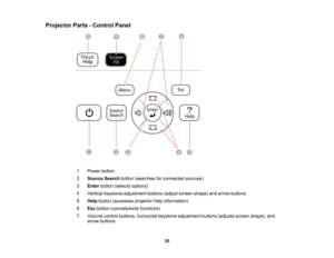 Page 20

Projector
Parts-Control Panel
 1
 Power
button
 2
 Source
Searchbutton(searches forconnected sources)
 3
 Enter
button (selects options)
 4
 Vertical
keystone adjustment buttons(adjustscreen shape) andarrow buttons
 5
 Help
button (accesses projectorhelpinformation)
 6
 Esc
button (cancels/exits functions)
 7
 Volume
controlbuttons, horizontal keystoneadjustment buttons(adjusts screenshape), and
 arrow
buttons
 20  