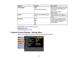 Page 93

Setting
 Options
 Description

Video
Signal
 Auto
 Specifies
thesignal typefrom the
 input
sources connected tothe
 Various
videostandards
 video
ports
 Auto
:detects signals
 automatically

Aspect
 See
thelistofavailable aspect
 Sets
theaspect ratio(width-to-
 ratios
 height
ratio)forthe selected input
 source

Overscan
 Auto
 Changes
theprojected image
 ratio
tomake theedges visible by
 Off

a
selectable percentage or
 4%

automatically

8%

Parent
topic:Adjusting theMenu Settings
 Related...