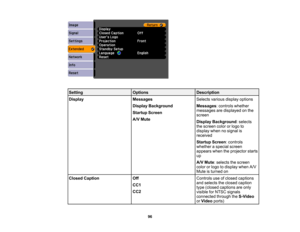 Page 96

Setting
 Options
 Description

Display
 Messages
 Selects
variousdisplayoptions
 Display
Background
 Messages
:controls whether
 messages
aredisplayed onthe
 Startup
Screen
 screen

A/V
Mute
 Display
Background :selects
 the
screen colororlogo to
 display
whennosignal is
 received

Startup
Screen:controls
 whether
aspecial screen
 appears
whentheprojector starts
 up

A/V
Mute :selects thescreen
 color
orlogo todisplay whenA/V
 Mute
isturned on
 Closed
Caption
 Off
 Controls
useofclosed captions
 and...