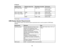 Page 136

3D
Signals
 Display
format
 Refresh
rate(inHz)
 Resolution
(inpixels)
 3D
formats
 HDTV750p
(720p)
 50/60
 1280
×720
 Frame
Packing
 Side
bySide
 Top
andBottom
 HDTV1125i
(1080i)
 50/60
 1920
×1080
 Side
bySide
 HDTV1125p
(1080p)
 24
 1920
×1080
 Frame
Packing
 Top
andBottom
 50/60
 1920
×1080
 Side
bySide
 Parent
topic:Technical Specifications
 USB
Display System Requirements
 Your
computer systemmustmeet thesystem requirements heretouse theprojectors USBDisplay
 software.

Requirement
 Windows
 Mac...