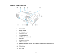 Page 17

Projector
Parts-Front/Top
 1
 Exhaust
vent
 2
 Remote
receiver
 3
 A/V
Mute slidelever
 4
 Foot
release lever
 5
 Front
adjustable foot
 6
 A/V
Mute slide(lens cover)
 7
 Focus
ring
 8
 Air
intake vent(airfilter)
 9
 Air
filter cover latch
 10
 Wireless
LANmodule indicator light(PowerLite 95/96W/905/915W/935W/1835)
 11
 Zoom
ring
 12
 Control
panel
 13
 Lamp
cover
 17  