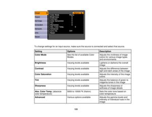 Page 123

To
change settings foraninput source, makesurethesource isconnected andselect thatsource.
 Setting
 Options
 Description

Color
Mode
 See
thelistofavailable Color
 Adjusts
thevividness ofimage
 Modes
 colors
forvarious imagetypes
 and
environments
 Brightness
 Varying
levelsavailable
 Lightens
ordarkens theoverall
 image

Contrast
 Varying
levelsavailable
 Adjusts
thedifference between
 light
anddark areas ofthe image
 Color
Saturation
 Varying
levelsavailable
 Adjusts
theintensity ofthe image
 colors...