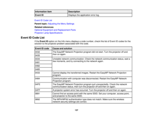 Page 137

Information
item
 Description

Event
ID
 Displays
theapplication errorlog.
 Event
IDCode List
 Parent
topic:Adjusting theMenu Settings
 Related
references
 Optional
Equipment andReplacement Parts
 Projector
LampSpecifications
 Event
IDCode List
 If
the Event IDoption onthe Info menu displays acode number, checkthislistofEvent IDcodes forthe
 solution
tothe projector problemassociated withthecode.
 Event
IDcode
 Cause
andsolution
 0432
 The
EasyMP NetworkProjection programdidnot start. Turntheprojector...