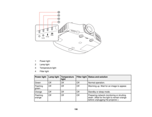 Page 156

1
 Power
light
 2
 Lamp
light
 3
 Temperature
light
 4
 Filter
light
 Power
light
 Lamp
light
 Temperature
 Filter
light
 Status
andsolution
 light

Green
 Off
 Off
 Off
 Normal
operation.
 Flashing
 Off
 Off
 Off
 Warming
up.Wait foranimage toappear.
 green

Orange
 Off
 Off
 Off
 Standby
orsleep mode.
 Flashing
 Off
 Off
 Off
 Preparing
networkmonitoring orshutting
 orange
 down.
(Waitforthe light toremain orange
 before
unplugging theprojector.)
 156  