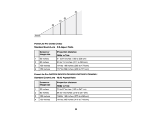 Page 30

PowerLite
ProG6150/G6800
 Standard
ZoomLens-4:3 Aspect Ratio
 Screen
or
 Projection
distance
 image
size
 Wide
toTele
 1
 50
inches
 51
to94 inches (130to238 cm)
 2
 80
inches
 83
to151 inches (211to383 cm)
 3
 100
inches
 104
to189 inches (265to479 cm)
 4
 150
inches
 157
to284 inches (400to721 cm)
 PowerLite
ProG6050W/6450WU/G6550WU/G6750WU/G6900WU
 Standard
ZoomLens-16:10 Aspect Ratio
 Screen
or
 Projection
distance
 image
size
 Wide
toTele
 1
 50
inches
 53
to97 inches (135to247 cm)
 2
 80
inches...