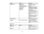 Page 166

Setting
 Options
 Description

Multi-Projection
 Brightness
Level
 Select
various optionswhen
 projecting
frommultiple
 (PowerLite
Pro
 projectors

G6050W/G6150/G6550WU/G67

50WU/G6800/G6900WU)
 Brightness
Level:adjusts the
 brightness
ofthe lamp; Power
 Edge
Blending
 Consumption
inthe Settings
 Multi-screen

menu
mustbeset toNormal to
 use
thissetting
 Projector
ID
 Edge
Blending :blends the
 border
between multipleimages
 to
create aseamless screen
 Multi-screen
:adjusts thetintand
 brightness...