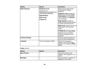 Page 166

Setting
 Options
 Description

Multi-Projection
 Brightness
Level
 Select
various optionswhen
 projecting
frommultiple
 (PowerLite
Pro
 projectors

G6050W/G6150/G6550WU/G67

50WU/G6800/G6900WU)
 Brightness
Level:adjusts the
 brightness
ofthe lamp; Power
 Edge
Blending
 Consumption
inthe Settings
 Multi-screen

menu
mustbeset toNormal to
 use
thissetting
 Projector
ID
 Edge
Blending :blends the
 border
between multipleimages
 to
create aseamless screen
 Multi-screen
:adjusts thetintand
 brightness...