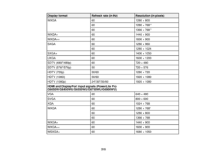 Page 215

Display
format
 Refresh
rate(inHz)
 Resolution
(inpixels)
 WXGA
 60
 1280
×800
 60
 1280
×768 4
 60
 1366
×768 5
 WXGA+
 60
 1440
×900
 WXGA++
 60
 1600
×900
 SXGA
 60
 1280
×960
 60
 1280
×1024
 SXGA+
 60
 1400
×1050
 UXGA
 60
 1600
×1200
 SDTV
(480i5
/480p)
 60
 720
×480
 SDTV
(576i5
/576p)
 50
 720
×576
 HDTV
(720p)
 50/60
 1280
×720
 HDTV
(1080i)
 50/60
 1920
×1080
 HDTV
(1080p)
 24
5
/30 5
/50/60
 1920
×1080
 HDMI
andDisplayPort inputsignals (PowerLite Pro
 G6050W/G6450WU/G6550WU/G6750WU/G6900WU)...