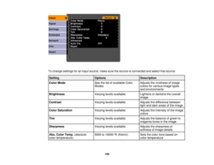 Page 155

To
change settings foraninput source, makesurethesource isconnected andselect thatsource.
 Setting
 Options
 Description

Color
Mode
 See
thelistofavailable Color
 Adjusts
thevividness ofimage
 Modes
 colors
forvarious imagetypes
 and
environments
 Brightness
 Varying
levelsavailable
 Lightens
ordarkens theoverall
 image

Contrast
 Varying
levelsavailable
 Adjusts
thedifference between
 light
anddark areas ofthe image
 Color
Saturation
 Varying
levelsavailable
 Adjusts
theintensity ofthe image
 colors...