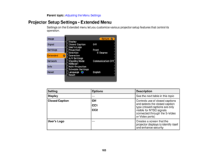 Page 163

Parent
topic:Adjusting theMenu Settings
 Projector
SetupSettings -Extended Menu
 Settings
onthe Extended menuletyou customize variousprojector setupfeatures thatcontrol its
 operation.

Setting
 Options
 Description

Display
 —
 See
thenext table inthis topic
 Closed
Caption
 Off
 Controls
useofclosed captions
 and
selects theclosed caption
 CC1

type
(closed captions areonly
 CC2

visible
forNTSC signals
 connected
throughtheS-Video
 or
Video ports)
 Users
Logo
 —
 Creates
ascreen thatthe
 projector...