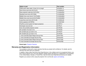 Page 15

Option
orpart
 Part
number
 HDMI
audiovideocable12feet (3.6 m)length
 AV22300-12

Short
throw zoom lens(ELPLU01)
 V12H004U01

Rear
projection widelens(ELPLR03)
 V12H004R03

Standard
zoomlens(ELPLS06)
 V12H004S06

Middle
throwzoom lens#1(ELPLM04)
 V12H004M04

Middle
throwzoom lens#2(ELPLM05)
 V12H004M05

Long
throw zoom lens(ELPLL06)
 V12H004L06

Active
speakers (ELPSP02)
 V12H467020

PixiePlus
controlsystem forEpson projectors
 ELPSP10

Kensington
securitylock
 ELPSL01

Duet
ultraportable projector...