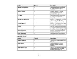 Page 167

Setting
 Options
 Description

Display
Background
 —
 Selects
thescreen colororlogo
 to
display whennosignal is
 received

Startup
Screen
 —
 Controls
whetheraspecial
 screen
appears whenthe
 projector
startsup
 A/V
Mute
 —
 Selects
thescreen colororlogo
 to
display whenA/VMute is
 turned
on
 Standby
Confirmation
 —
 Displays
aconfirmation message
 after
pressing theStandby
 button
onthe remote control
 Air
Filter Notice
 —
 Displays
amessage whenaclog
 in
the airfilter isdetected
 Screen
 —
 Sets...
