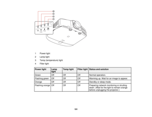 Page 191

1
 Power
light
 2
 Lamp
light
 3
 Temp
(temperature) light
 4
 Filter
light
 Power
light
 Lamp
 Temp
light
 Filter
light
 Status
andsolution
 light

Green
 Off
 Off
 Off
 Normal
operation.
 Flashing
green
 Off
 Off
 Off
 Warming
up.Wait foranimage toappear.
 Orange
 Off
 Off
 Off
 Standby
orsleep mode.
 Flashing
orange
 Off
 Off
 Off
 Preparing
networkmonitoring orshutting
 down.
(Waitforthe light toremain orange
 before
unplugging theprojector.)
 191  