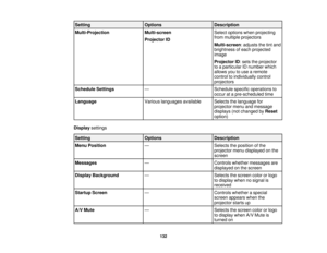 Page 132

Setting
 Options
 Description

Multi-Projection
 Multi-screen
 Select
options whenprojecting
 from
multiple projectors
 Projector
ID
 Multi-screen
:adjusts thetintand
 brightness
ofeach projected
 image

Projector
ID:sets theprojector
 to
aparticular IDnumber which
 allows
youtouse aremote
 control
toindividually control
 projectors

Schedule
Settings
 —
 Schedule
specificoperations to
 occur
atapre-scheduled time
 Language
 Various
languages available
 Selects
thelanguage for
 projector...