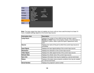 Page 136

Note:
Thelamp usage timerdoesnotregister anyhours untilyouhave usedthelamp foratleast 10
 hours.
Available settingsdependonthe current inputsource.
 Information
item
 Description

Lamp
Hours
 Displays
thenumber ofhours (H )the lamp hasbeen usedin
 Normal
andECO Power Consumption modes;ifthe information is
 displayed
inyellow, obtainagenuine Epsonreplacement lamp
 soon

Source
 Displays
thename ofthe port towhich thecurrent inputsource is
 connected

Input
Signal
 Displays
theinput signal setting ofthe...