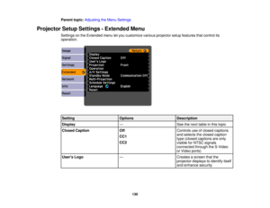 Page 130

Parent
topic:Adjusting theMenu Settings
 Projector
SetupSettings -Extended Menu
 Settings
onthe Extended menuletyou customize variousprojector setupfeatures thatcontrol its
 operation.

Setting
 Options
 Description

Display
 —
 See
thenext table inthis topic
 Closed
Caption
 Off
 Controls
useofclosed captions
 and
selects theclosed caption
 CC1

type
(closed captions areonly
 CC2

visible
forNTSC signals
 connected
throughtheS-Video
 or
Video ports)
 Users
Logo
 —
 Creates
ascreen thatthe
 projector...