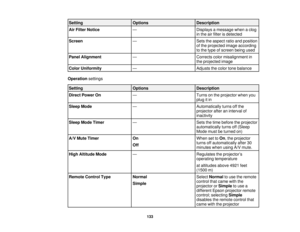 Page 133

Setting
 Options
 Description

Air
Filter Notice
 —
 Displays
amessage whenaclog
 in
the airfilter isdetected
 Screen
 —
 Sets
theaspect ratioandposition
 of
the projected imageaccording
 to
the type ofscreen beingused
 Panel
Alignment
 —
 Corrects
colormisalignment in
 the
projected image
 Color
Uniformity
 —
 Adjusts
thecolor tonebalance
 Operation
settings
 Setting
 Options
 Description

Direct
Power On
 —
 Turns
onthe projector whenyou
 plug
itin
 Sleep
Mode
 —
 Automatically
turnsoffthe...