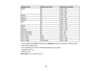 Page 178

Display
format
 Refresh
rate(inHz)
 Resolution
(inpixels)
 WXGA
 60
 1280
×768 4
 60
 1280
×800
 60
 1366
×768
 WXGA+
 60
 1440
×900
 WXGA++
 60
 1600
×900
 WSXGA+
 60
 1680
×1050
 SXGA
 60
 1280
×960
 60
 1280
×1024
 SXGA+
 60
 1400
×1050
 UXGA
 60
 1600
×1200
 WUXGA
2,
3
 60
 1920
×1200
 SDTV
(480i5
/480p)
 60
 720
×480
 SDTV
(576i5
/576p)
 50
 720
×576
 HDTV
(720p)
 50/60
 1280
×720
 HDTV
(1080i)
 50/60
 1920
×1080
 HDTV
(1080p)
 24
5
/30 5
/50/60
 1920
×1080
 1
Only compatible whenWideisselected...