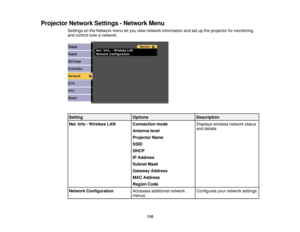Page 110

Projector
NetworkSettings-Network Menu
 Settings
onthe Network menuletyou view network information andsetupthe projector formonitoring
 and
control overanetwork.
 Setting
 Options
 Description

Net.
Info-Wireless LAN
 Connection
mode
 Displays
wirelessnetworkstatus
 and
details
 Antenna
level
 Projector
Name
 SSID

DHCP

IP
Address
 Subnet
Mask
 Gateway
Address
 MAC
Address
 Region
Code
 Network
Configuration
 Accesses
additional network
 Configures
yournetwork settings
 menus

110 