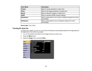 Page 81

Color
Mode
 Description

Theatre
 Best
formovies projected inadark room
 Photo
 Best
forstill images projected inabright room
 Sports
 Best
fortelevision imagesinabright room
 sRGB
 Best
forstandard sRGBcomputer displays
 Blackboard
 Best
forpresentations ontoagreen chalkboard (adjuststhecolors
 accordingly)

Whiteboard
 Best
forpresentations ontoawhiteboard (adjuststhecolors
 accordingly)

Parent
topic:ColorMode
 Turning
OnAuto Iris
 In
certain colormodes, youcanturn onthe Auto Irissetting...