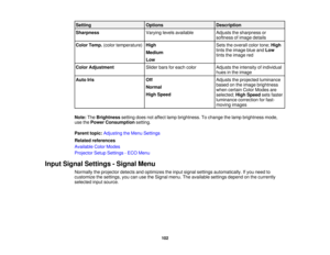 Page 102

Setting
 Options
 Description

Sharpness
 Varying
levelsavailable
 Adjusts
thesharpness or
 softness
ofimage details
 Color
Temp. (colortemperature)
 High
 Sets
theoverall colortone; High
 tints
theimage blueandLow
 Medium

tints
theimage red
 Low

Color
Adjustment
 Slider
barsforeach color
 Adjusts
theintensity ofindividual
 hues
inthe image
 Auto
Iris
 Off
 Adjusts
theprojected luminance
 based
onthe image brightness
 Normal

when
certain ColorModes are
 High
Speed
 selected;
HighSpeed setsfaster...